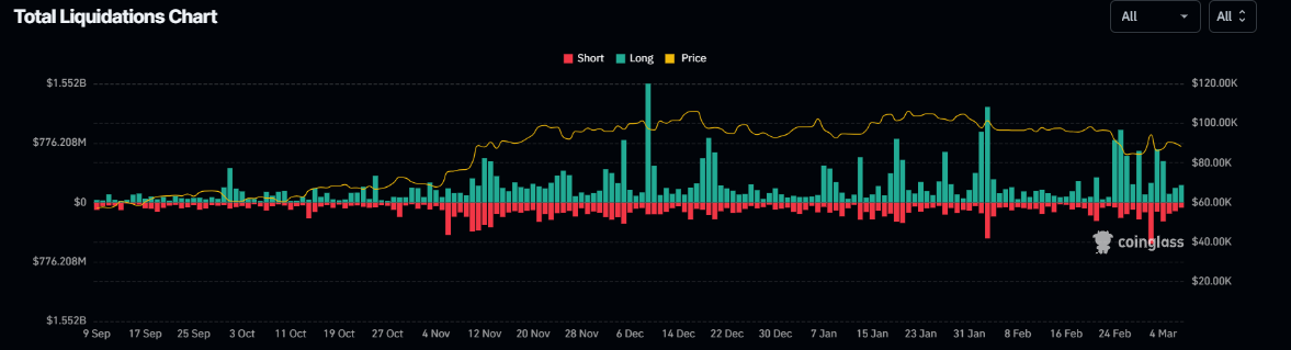 Total Liquidation Chart. Source: Coinglass